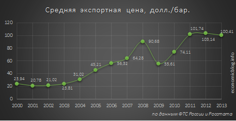 Средняя экспортная цена нефти, 2000-2013