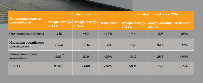 Статистика автомобильного рынка России